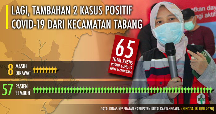 Tambahan 2 kasus baru COVID-19 membuat total kasus positif Corona di Kukar kini mencapai 65 kasus