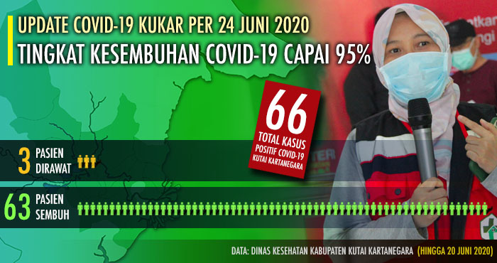 Kasus sembuh COVID-19 di Kukar kini telah mencapai 95% setelah 63 pasien dinyatakan sembuh dari total 66 kasus positif Corona