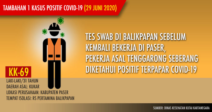 Tambahan satu kasus baru dari Tenggarong Seberang merupakan OTG yang hendak kembali bekerja di Paser