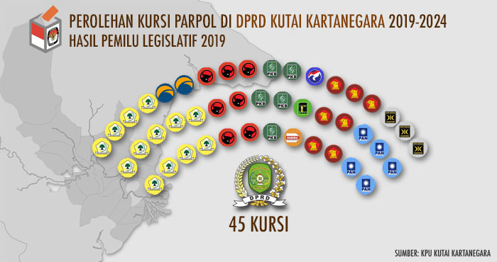 Partai Golkar menempatkan wakil paling banyak dengan meraih 13 kursi di DPRD Kukar periode 2019-2024  