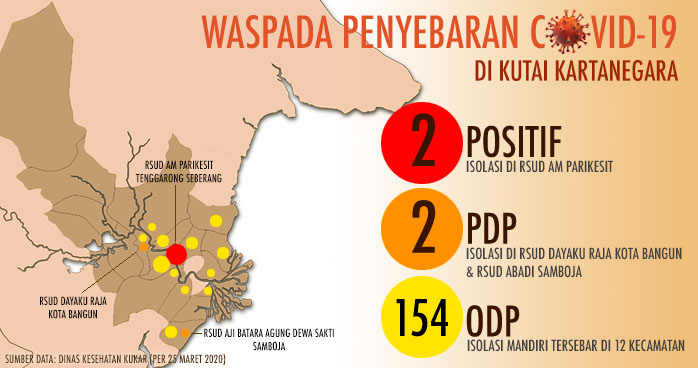 Sebaran jumlah ODP (Orang Dalam Pemantauan) di Kukar meningkat menjadi 154 orang per 24 Maret 2020, sementara jumlah pasien positif COVID-19 dan PDP masih 2 orang
