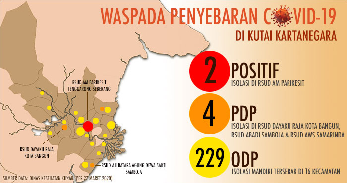 Hingga Jum'at siang, tercatat ada penambahan PDP menjadi 4 orang dan ODP yang meningkat menjadi 229 orang