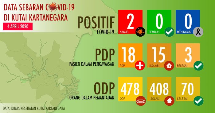 Data sebaran COVID-19 di Kukar hingga 4 April 2020, jumlah kasus positif Corona masih 2 kasus, sementara jumlah ODP mencapai 478 orang