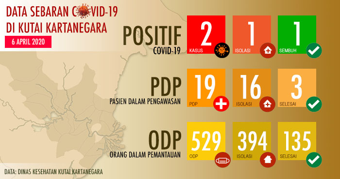 Data terbaru sebaran COVID-19 di Kukar, jumlah ODP yang masih dipantau kesehatannya berkurang menjadi 394 orang