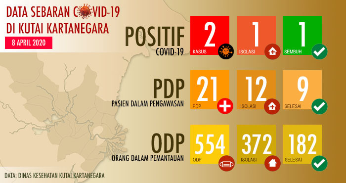 Data sebaran COVID-19 di Kukar per 8 April 2020, sebanyak 182 ODP telah selesaikan isolasi mandiri