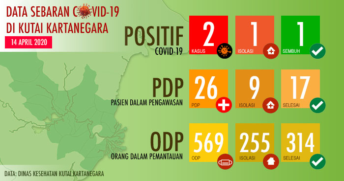 Data sebaran COVID-19 di Kukar hingga 14 April 2020