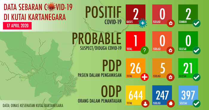 Status Probable muncul di data sebaran COVID-19 yang dirilis Dinkes Kukar