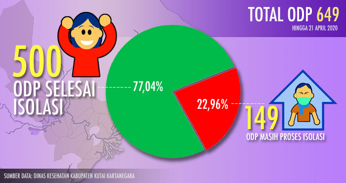 Sebanyak 500 ODP di Kukar telah menyelesaikan proses isolasi mandiri
