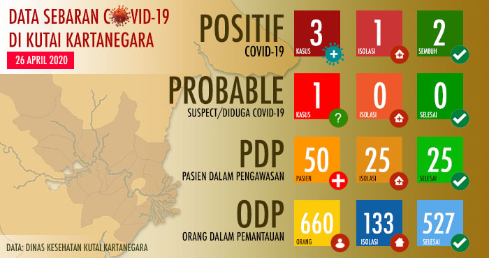 Data sebaran COVID-19 di Kukar hingga 26 April 2020
