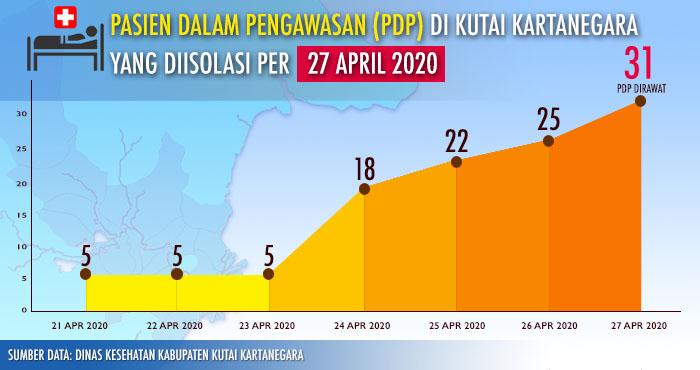 Grafik peningkatan jumlah PDP yang menjalani isolasi dalam sepekan di Kukar