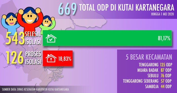 Sebanyak 81,17 persen ODP di Kukar telah menyelesaikan karantina 