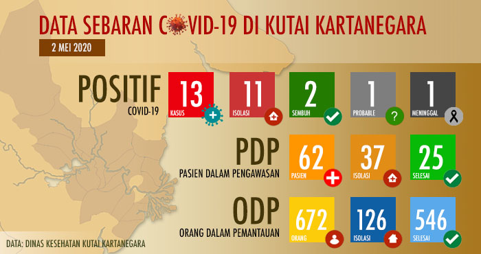 Data terbaru sebaran COVID-19 di Kukar per 2 Mei 2020, terdapat lonjakan signifikan pada jumlah kasus positif COVID-19 dibanding sehari sebelumnya