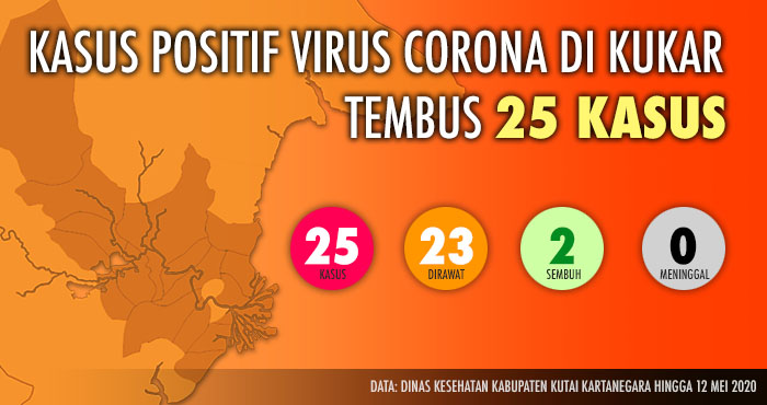 Jumlah kasus positif virus Corona di Kukar kini telah menembus 25 kasus