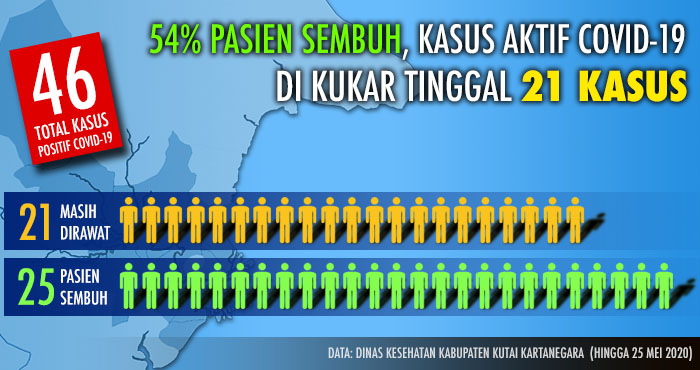 Kasus sembuh COVID-19 di Kukar kini mencapai 54 persen seiring dengan sembuhnya 25 pasien dari total 46 kasus positif virus Corona