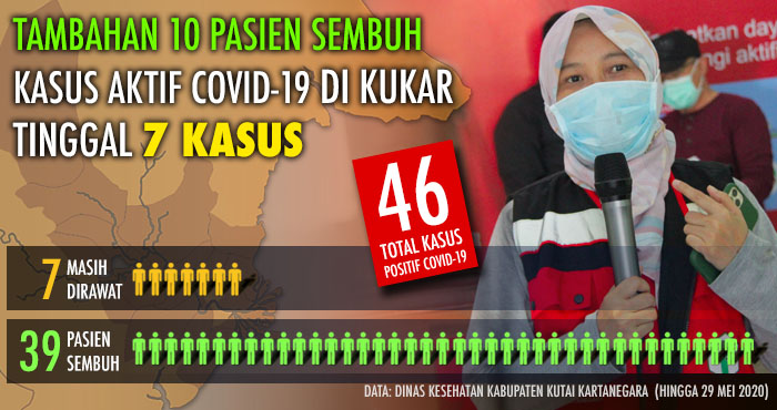 Jumlah pasien positif COVID-19 yang dirawat kini tinggal 7 orang setelah hari ini ada tambahan 10 pasien Corona yang dinyatakan sembuh