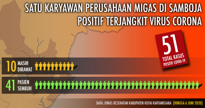 Grafis kasus positif COVID-19 di Kukar setelah adanya tambahan satu kasus positif Corona dari Samboja