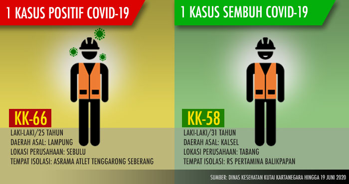 Update COVID-19 di Kukar per 19 Juni 2020, 1 pekerja asal Lampung terkonfirmasi positif, dan 1 pekerja asal Kalsel dinyatakan sembuh dari paparan virus Corona