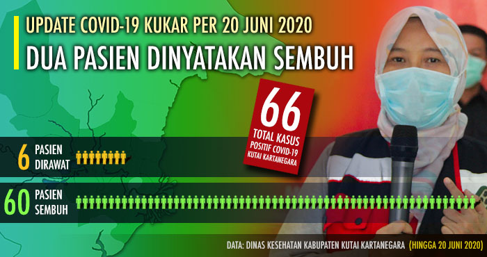 Kasus sembuh COVID-19 di Kukar kini telah mencapai 91 persen setelah sembuhnya 60 pasien dari 66 kasus positif COVID-19