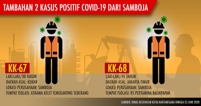 Kasus positif COVID-19 di Kukar bertambah menjadi 68 kasus setelah 2 pekerja migas di Samboja positif terjangkit Corona