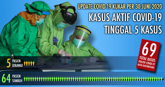 Jumlah kasus aktif COVID-19 di Kukar kini tinggal 5 kasus menyusul sembuhnya 1 pasien pada Selasa (30/06) kemarin