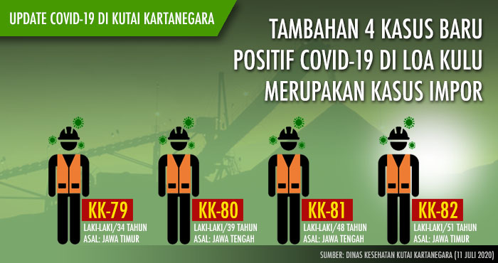 Tambahan 4 kasus baru COVID-19 di Loa Kulu merupakan kasus impor dari pekerja luar daerah yang hendak kembali bekerja di Loa Kulu 