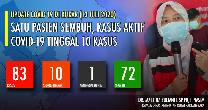 Kasus aktif COVID-19 di Kukar kini tinggal 10 kasus menyusul sembuhnya satu pasien per 13 Juli 2020