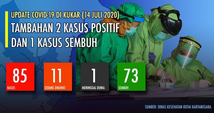 Jumlah kasus terkonfirmasi positif COVID-19 di Kukar kini telah mencapai 85 kasus
