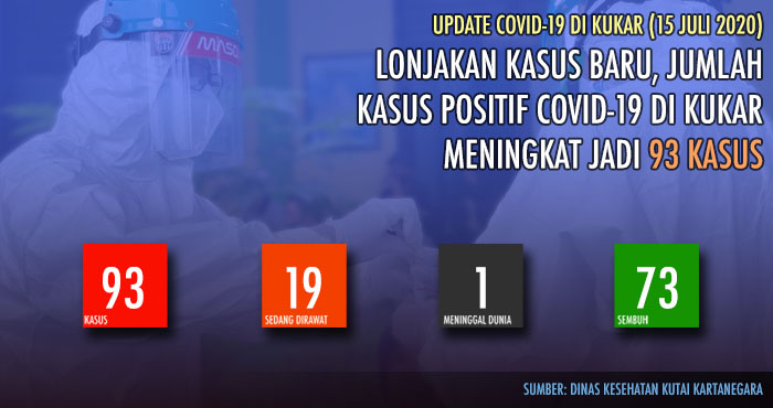 Penambahan 8 kasus positif per 15 Juli membuat total kasus positif COVID-19 di Kukar melonjak menjadi 93 kasus