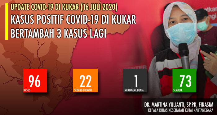 Total kasus positif COVID-19 di Kukar kini mencapai 96 kasus per 16 Juli 2020