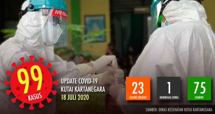 Jumlah kasus positif virus Corona di Kukar kini telah menembus 99 kasus