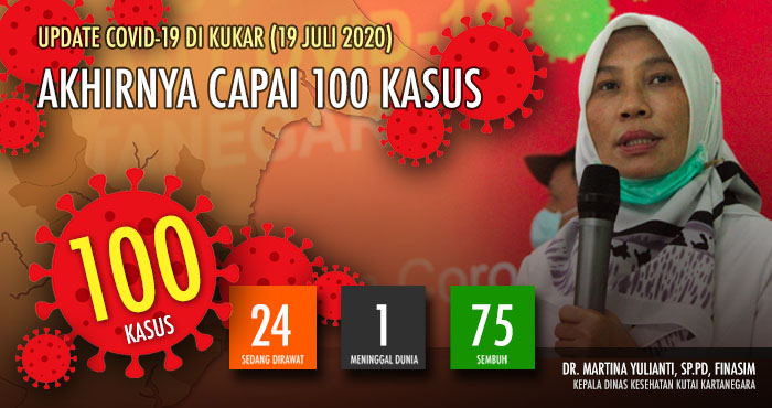 Jumlah kasus terkonfirmasi positif COVID-19 di Kukar kini telah mencapai 100 kasus