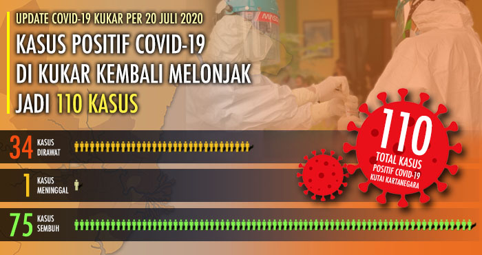 Kasus terkonfirmasi positif COVID-19 di Kukar telah mencapai 110 kasus