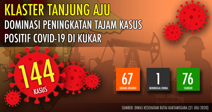 Tambahan 34 kasus baru per 21 Juli 2020 didominasi para pekerja migas klaster Tanjung Aju
