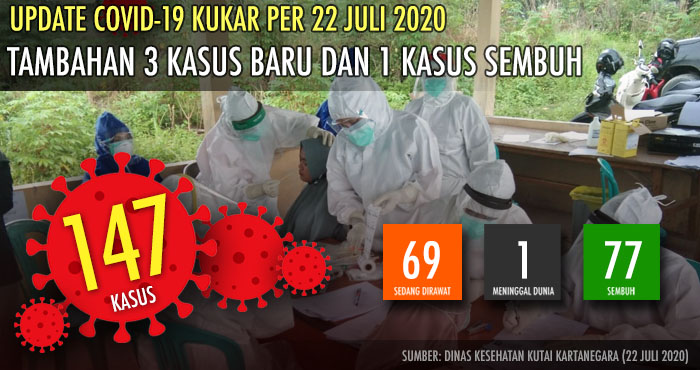 Jumlah kasus positif virus Corona di Kukar kini telah mencapai 147 kasus