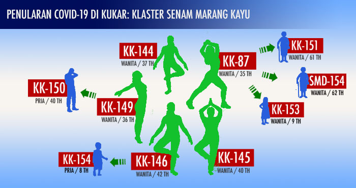 Penularan COVID-19 dari klaster Senam Marang Kayu telah menjangkiti 2 orang anak