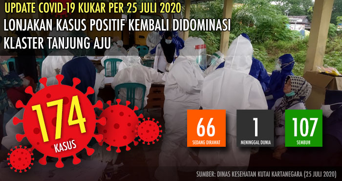 Jumlah kasus positif virus Corona di Kukar kini melonjak jadi 174 kasus setelah adanya penambahan 20 kasus baru per 25 Juli 2020