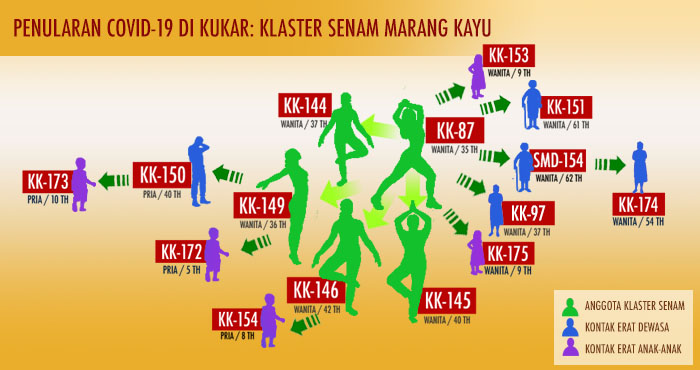 Grafis penularan virus Corona di Kukar yang berasal dari klaster Senam Marang Kayu