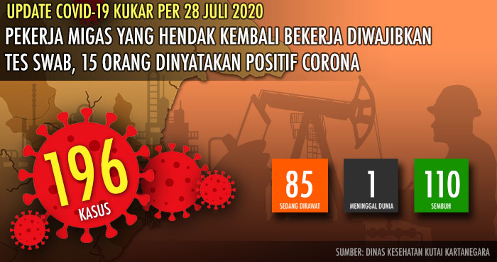 Penambahan 16 kasus baru per 28 Juli, 15 di antaranya adalah pekerja migas yang hendak kembali bekerja