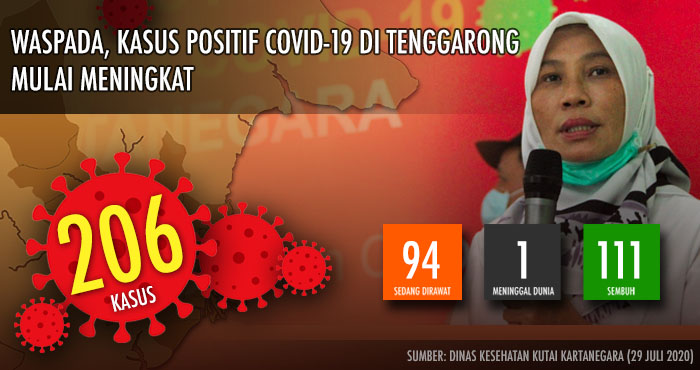 Peningkatan kasus positif COVID-19 di Kukar telah mencapai 206 kasus, dengan jumlah yang dirawat sebanyak 94 kasus