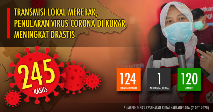 Kasus positif COVID-19 di Kukar kini telah mencapai 245 kasus per 2 Agustus 2020