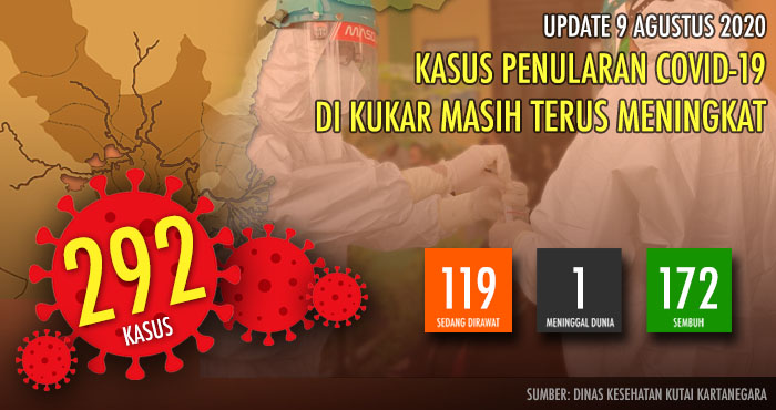 Kasus terkonfirmasi positif COVID-19 di Kukar telah mencapai 292 kasus per 9 Agustus 2020