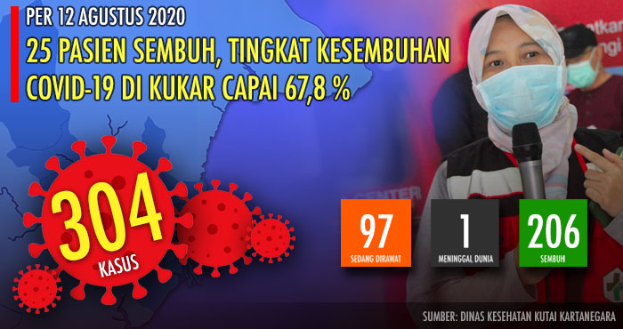Tingkat kesembuhan COVID-19 di Kukar mengalami peningkatan yakni telah mencapai 67,8 persen 