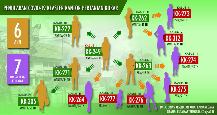 Sebanyak 6 ASN dari Dinas Pertanian dan Peternakan Kukar beserta 7 kontak eratnya telah terpapar virus Corona