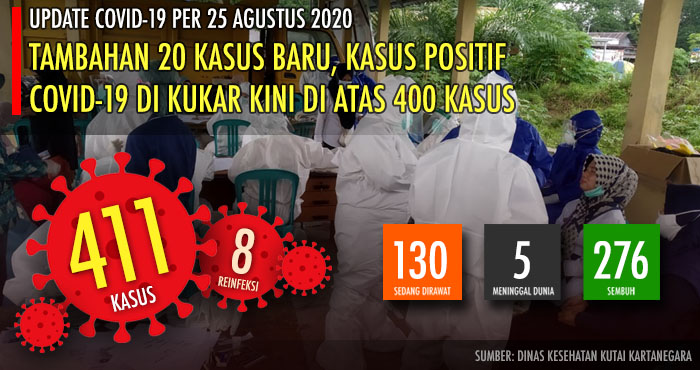 Jumlah kasus positif virus Corona di Kukar kini meningkat jadi 411 kasus setelah adanya penambahan 20 kasus baru per 25 Agustus 2020