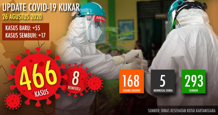 Jumlah kasus positif virus Corona di Kukar kini telah menembus angka 466 kasus