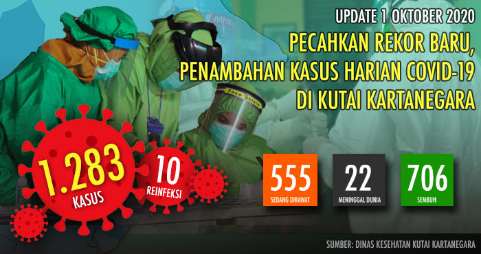Kasus positif COVID-19 di Kukar kini telah mencapai 1.283 kasus per 1 Oktober 2020