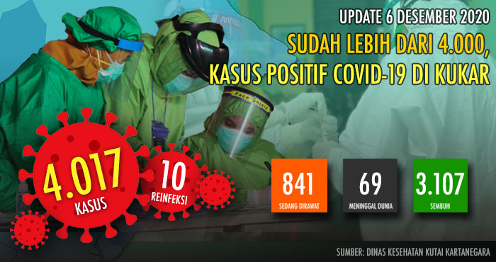 Kasus positif COVID-19 di Kukar kini telah melampui angka 4.000 kasus per 6 Desember 2020