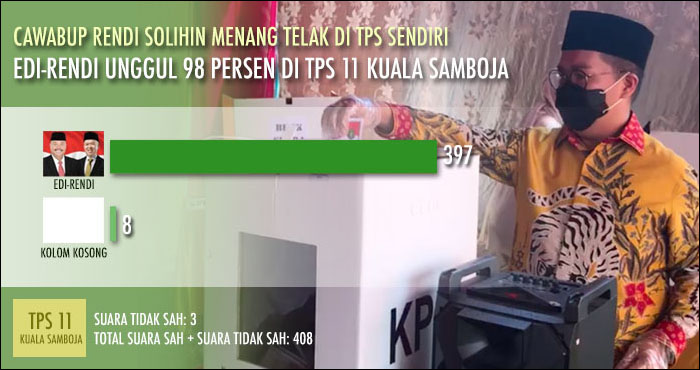Rendi Solihin meraih kemenangan telak di kandang sendiri setelah meraup dukungan 98% suara untuk paslon tunggal Edi-Rendi