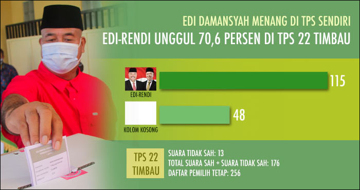 Petahana Edi Damansyah menang atas kolom kosong di TPS sendiri, yakni TPS 22 Timbau, dengan perolehan 115 suara 