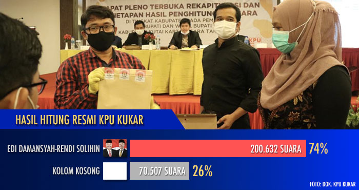 Berdasarkan perhitungan resmi KPU Kukar, pasangan Edi-Rendi meraih suara terbanyak di Pilkada Kukar 2020 yani sebanyak 200.632 suara